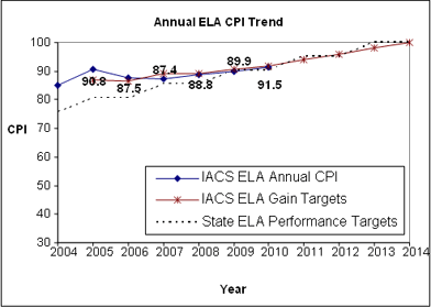 IA Annual ELA CPI Trend