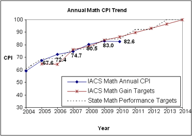 IA Annual Math CPI Trend