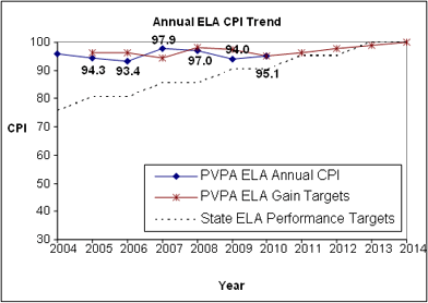 PVPA Annual ELA CPI Trend