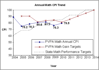 PVPA Annual Math CPI Trend