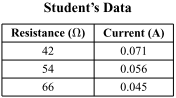 Data table: when resistance is 42 Ohms, Current is 0.071 Amps.
when resistance is 54 Ohms, Current is 0.056 Amps.
when resistance is 66 Ohms, Current is 0.045 Amps.