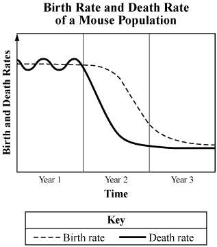 Deer Population Chart