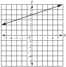 option A graph