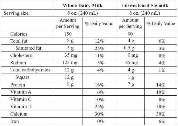 soy milk  nutrition