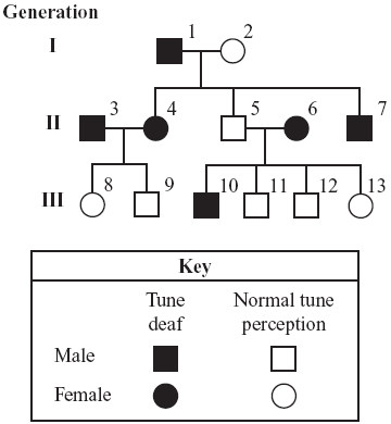 Pedigree Chart For Free Or Attached Earlobes Answers