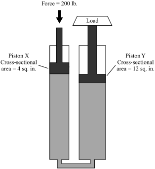Shows a hydraulic system with two pistons.  The left piston, piston X, is narrower than the right piston, Piston Y.  Piston X has a cross-sectional area of 4 square inches, and Piston Y has a cross-sectional area of 12 square inches.  There is a 200 pound downward force being exerted on piston X.  Piston Y supports a load. 