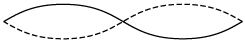 The diagram represents one type of wave created on a guitar string when the string is plucked. The string has a length of 0.65 m and vibrates at a frequency of 880 Hz.